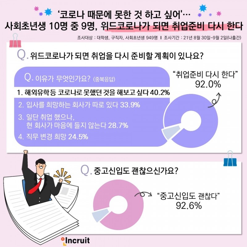 사회초년생 10명 중 9명, 위드코로나 취업준비한다