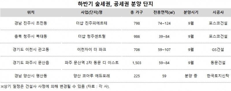 달라진 주거환경 선호도…‘녹지공간’이 분양흥행 좌우