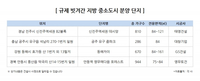 부동산 규제 빗겨간 지방 중소도시 분양단지 ‘눈길’