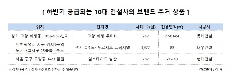 10대 건설사 브랜드 프리미엄 누리는 주거상품 ‘인기’