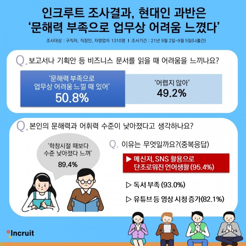현대인 과반, 문해력 부족으로 업무상 어려움 느껴