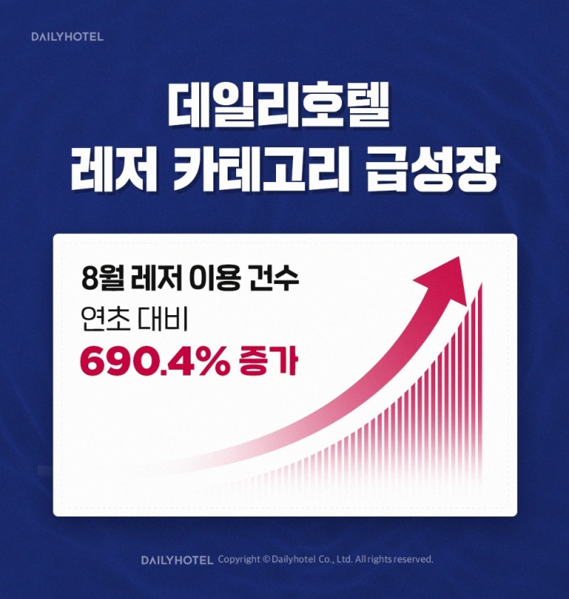 데일리호텔, 레저 이용건수 연초 대비 690% 이상 성장