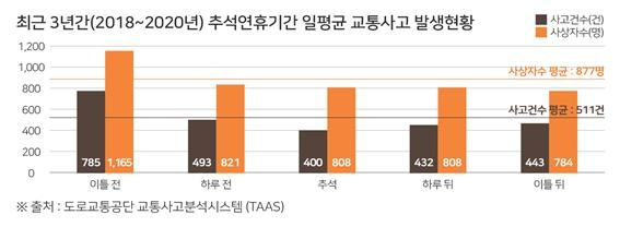 “추석 귀성길 교통사고 집중 발생…안전운전 당부”