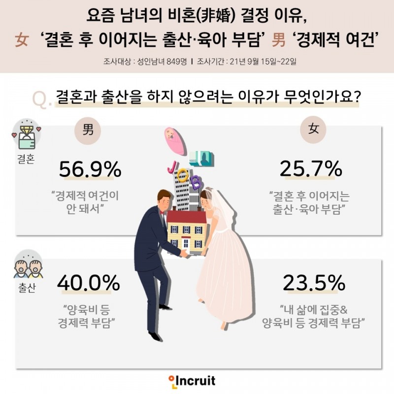 첩첩산중 '출산' 미혼자 30%는 비혼, 결혼한다 해도 30%는 '딩크족 희망'