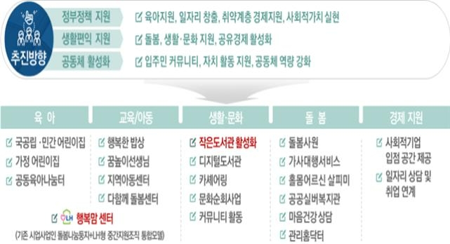 2021년 주거생활서비스 추진방향 및 체계.(사진=LH)