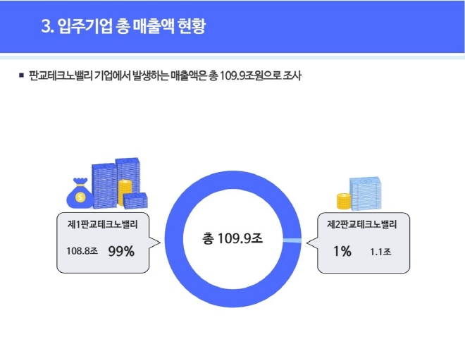입주기업 총 매출액 현황