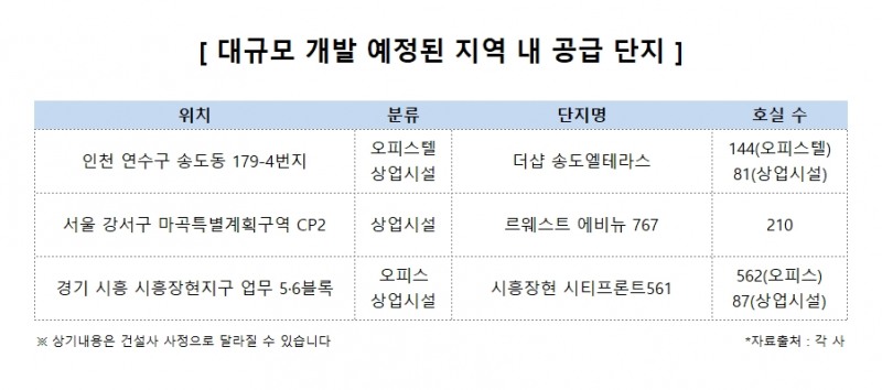 투자자들, 대형 개발호재 품은 인근지역 부동산에 관심