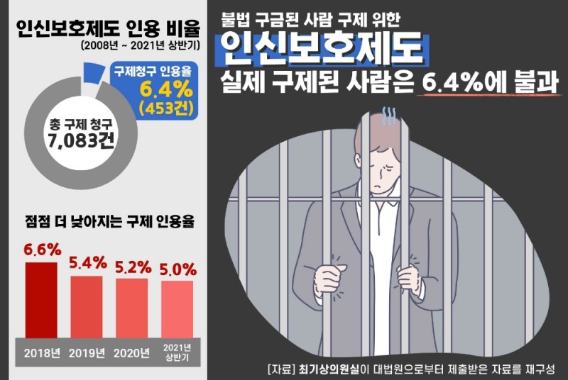 불법 구금된 사람 구제 위한 ‘인신보호제도’ 실제 구제된 사람은 6.4%에 불과