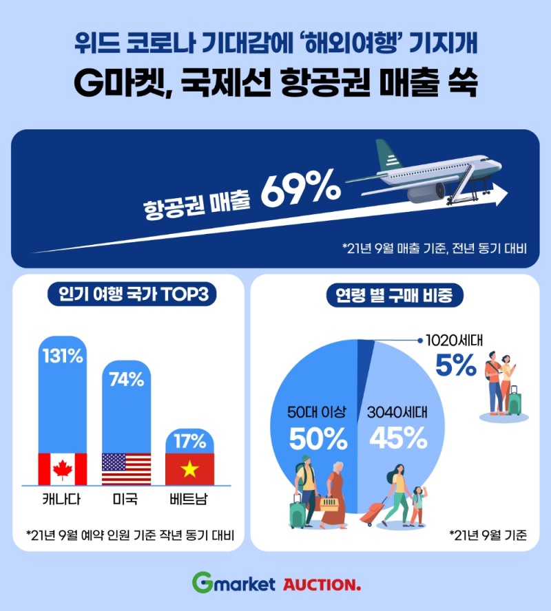 [유통 이슈] G마켓, 국제선 항공권 매출 60% 증가 外