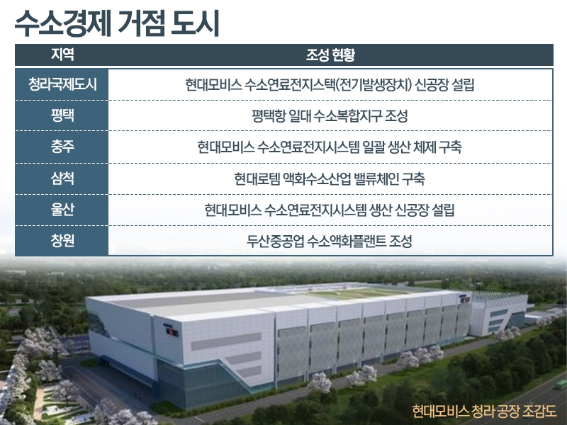 “K수소 솟아라”…수소 거점도시 부동산에 ‘관심’