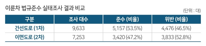 “이륜차 법규위반, 좁은 이면도로에서 더 많이 발생”