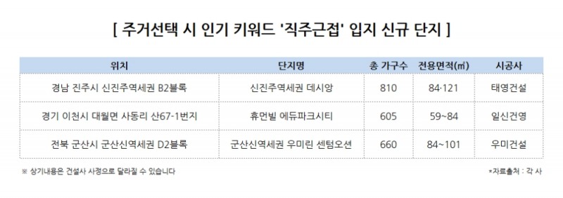 주거선택 키워드 ‘직주근접’…산업단지 인근 아파트 ‘눈길’