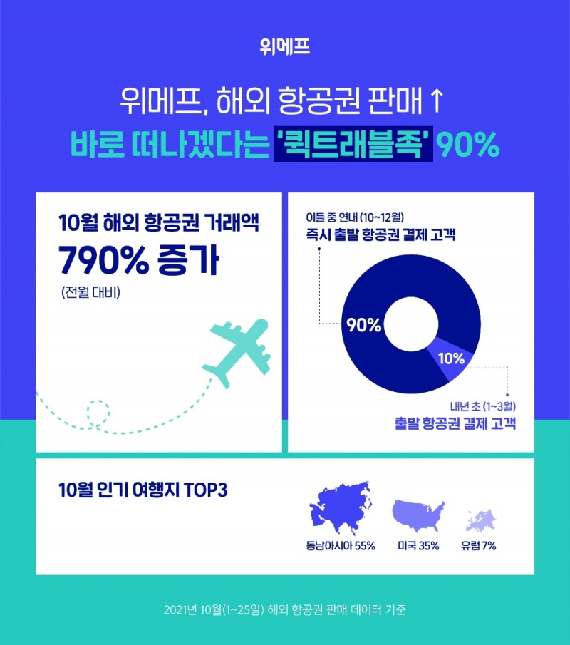 위메프, 해외 항공권 판매↑…바로 떠나겠다는 ‘퀵트래블족’ 90%