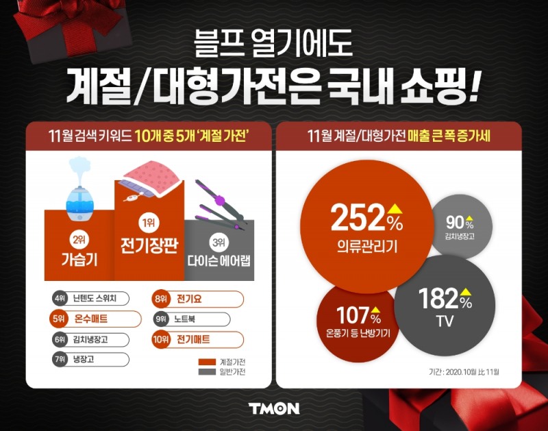 티몬, "블프 열기에도 계절/대형가전 국내 소비 크다"