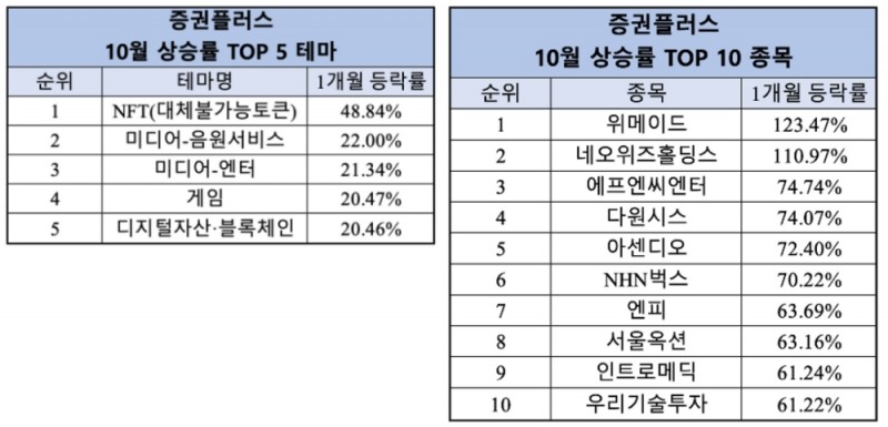 증권플러스, 10월 테마 및 종목 상승률 순위 발표