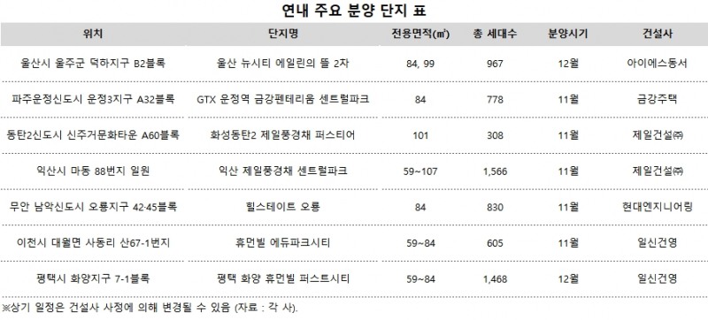 “대출 서두르자”…연내 분양 단지에 실수요자 몰린다