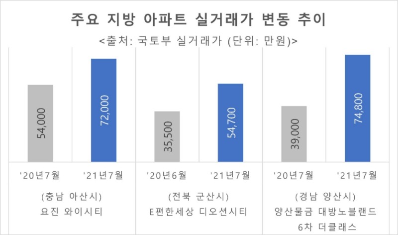 지방 비규제지역, 아파트값 치솟으며 유례없는 ‘호황세’ 지속