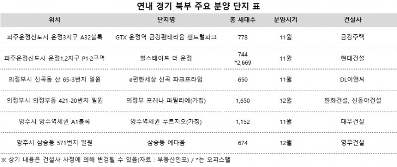 파주·의정부·양주 등 ‘경기 북부’, 연말까지 분양 ‘큰 장’
