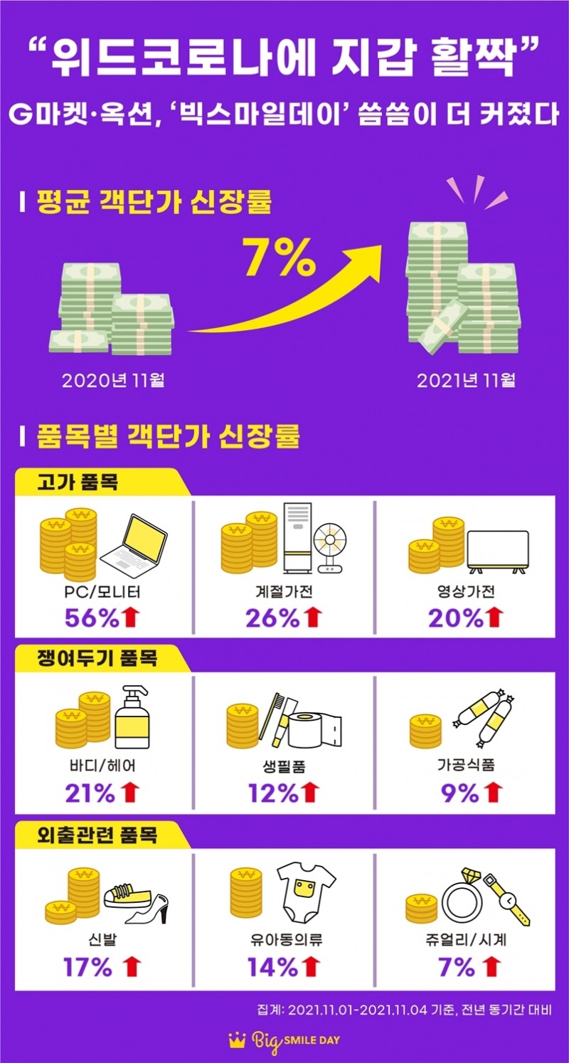 G마켓·옥션, "‘빅스마일데이’ 씀씀이 더 커졌다"
