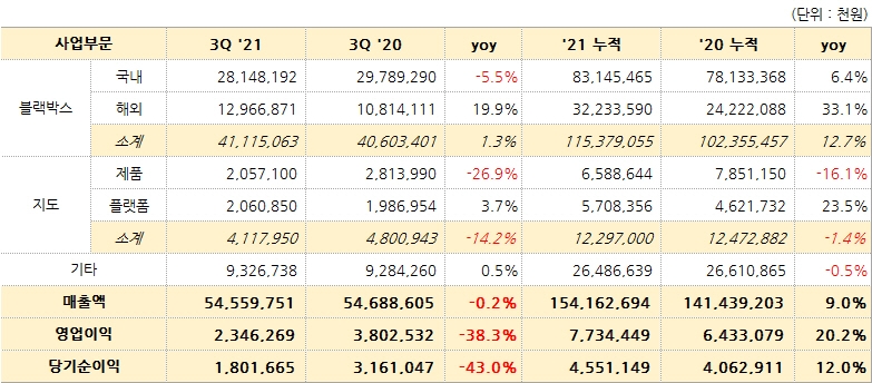 팅크웨어, 3분기 매출 545억원…국내외 블랙박스 사업 성장세