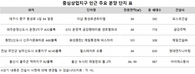 ‘중심상업지구’ 인근 신규 분양단지에 관심 ‘UP’
