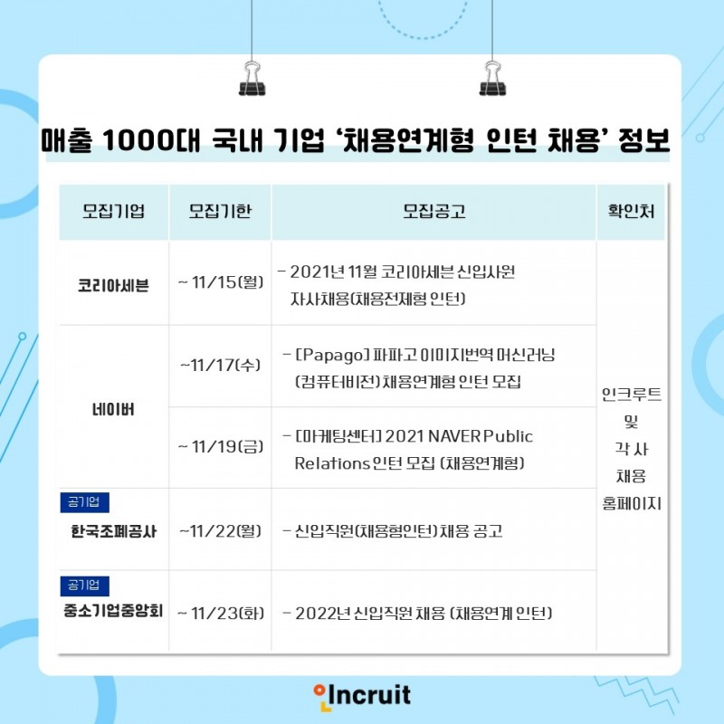 인크루트, 매출 1000대 국내 기업 하반기 채용연계형 인턴 채용 정보 공개