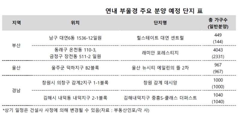 메가시티 기대감 커진 ‘부·울·경’…연내 1만4000가구 공급