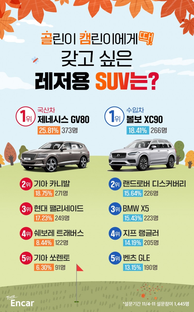 엔카닷컴, 갖고 싶은 레저용 SUV ‘제네시스 GV80∙볼보 XC90’