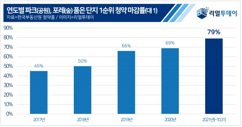 ‘파크·포레’ 이름의 자연친화 단지, 1순위 마감률로 ‘입증’