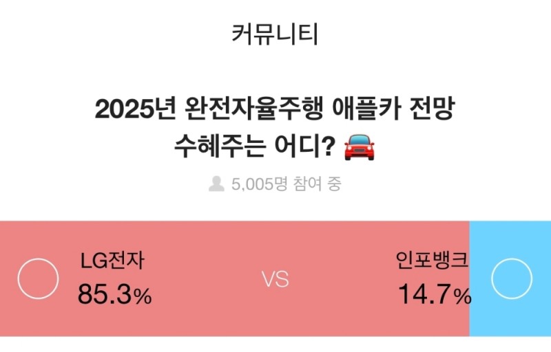 증권플러스, 주식 투자자 10명 중 8명, “자율주행 애플카 최대 수혜주는 ‘LG전자’”