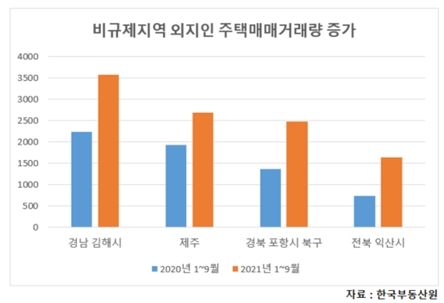 비규제지역에 외지인 거래 급증…신규 분양 ‘눈길’