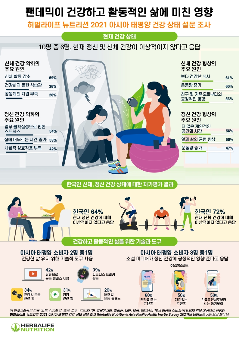 허벌라이프 뉴트리션, 팬데믹 이후 에너지 재충전 위한 5계명 소개