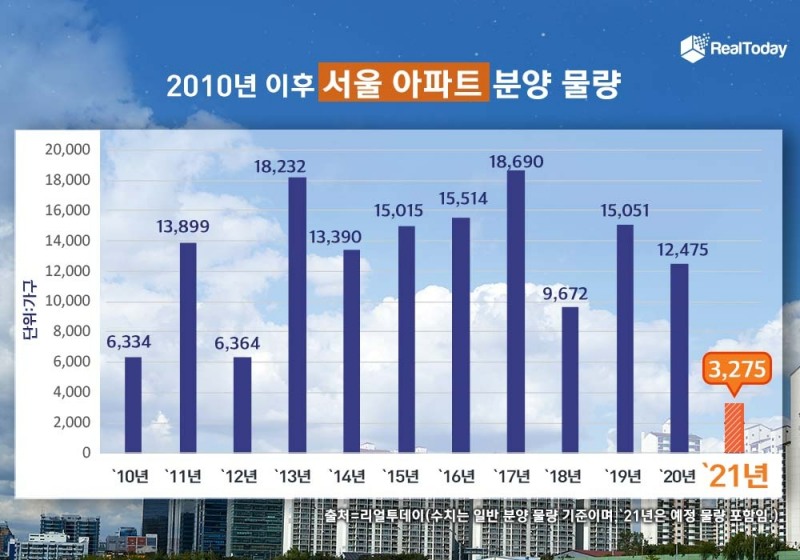 올해 서울 분양 역대 ‘최저’…재개발·재건축 물량 줄어든 탓