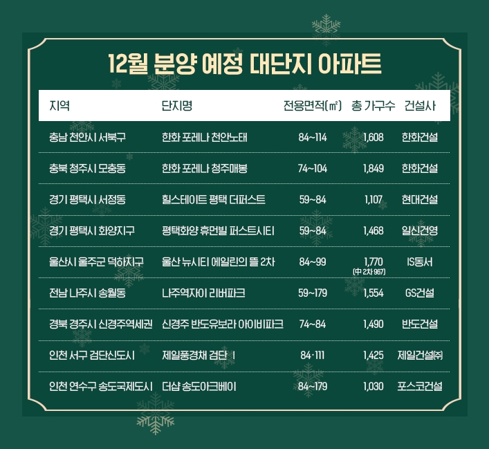 분양시장 ‘최대어’ 대단지 아파트…연말 막차 단지는?