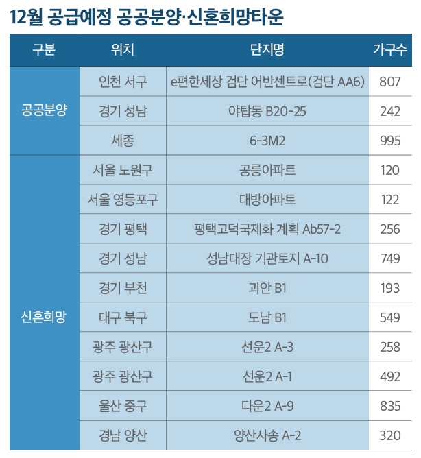공공분양·신혼희망타운 6000가구 공급…가점 낮은 3040세대 ‘찬스’