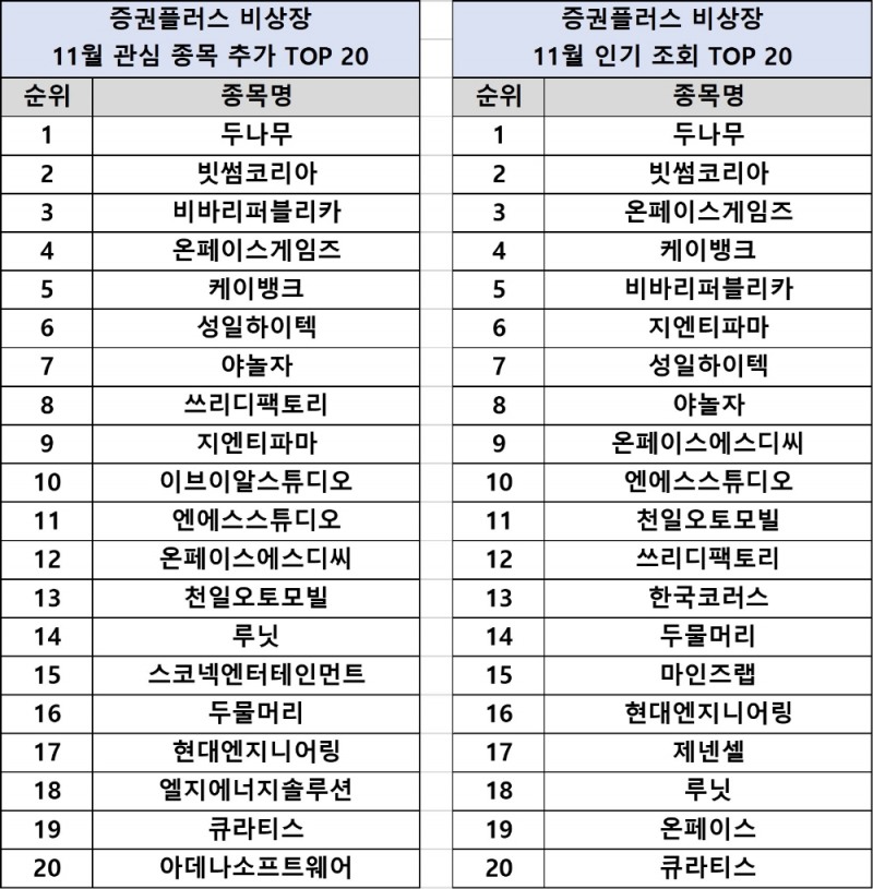 증권플러스 비상장, 11월 인기 키워드 발표