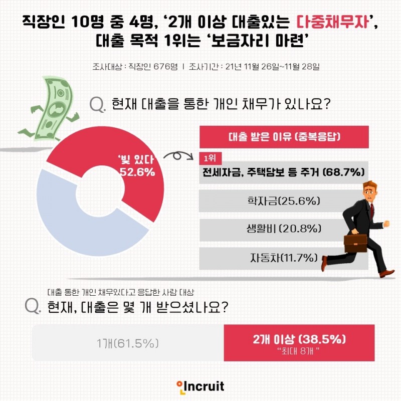 직장인 10명 중 4명은 ‘2개 이상 대출이 있는 다중채무자’…대출 목적 1위는 ‘보금자리 마련’