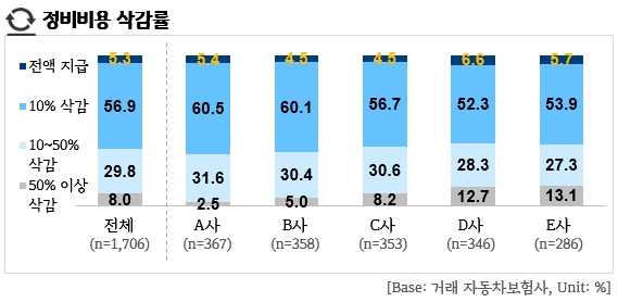 정비비용 삭감률 조사결과