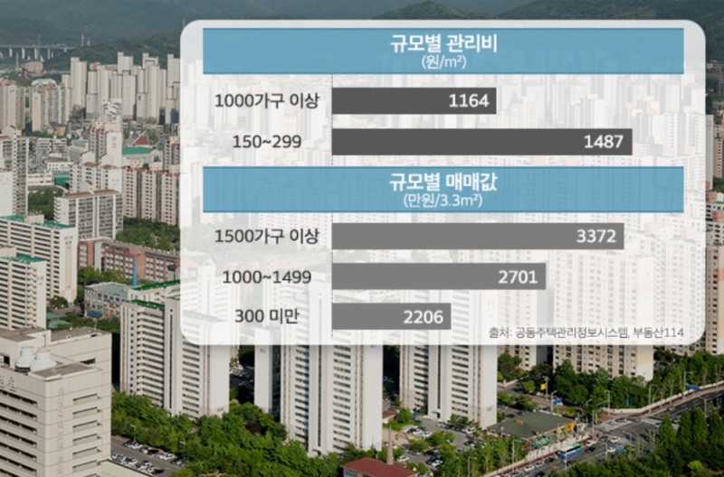 대단지 관리비 및 규모별 매매값 그래프. (사진=더피알)