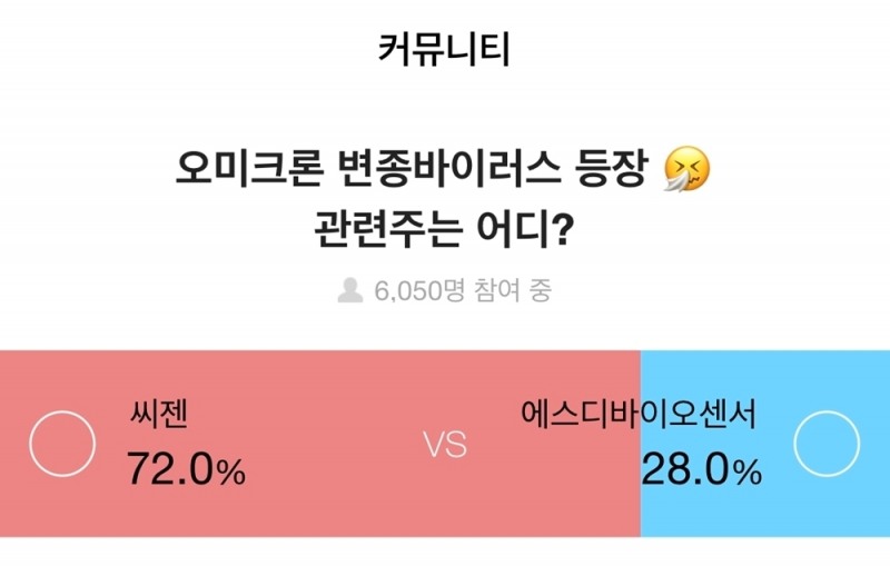 증권플러스, 주식 투자자 10명 중 7명, “오미크론 관련주는 ‘씨젠’”