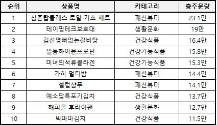 NS홈쇼핑, 2021 히트 상품 BEST 10 발표