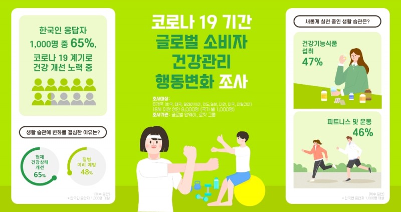 한국암웨이, ‘코로나19 기간 글로벌 소비자 건강관리 행동변화 조사’ 결과 발표