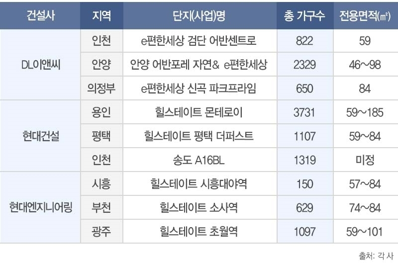 10대 건설사, 연말 수도권 1만여 가구 공급