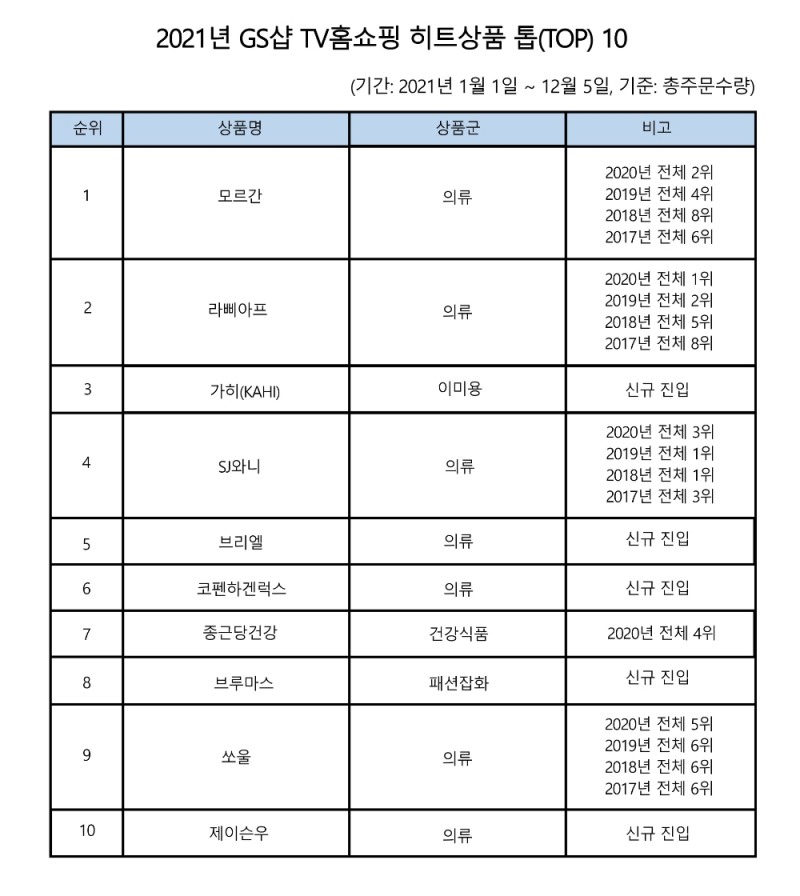 GS샵 히트상품 1위는 패션브랜드 ‘모르간’