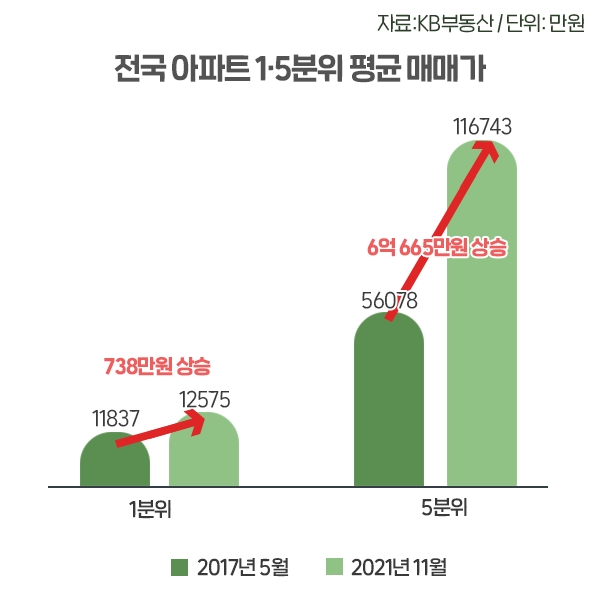文정부 출범 4년…고가 아파트 6억원 오를 때 저가는 700만원 상승