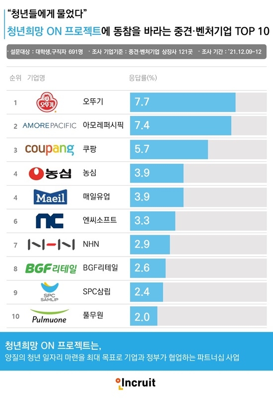 ‘청년희망 ON 프로젝트’에 동참을 바라는 중견·벤처기업은?