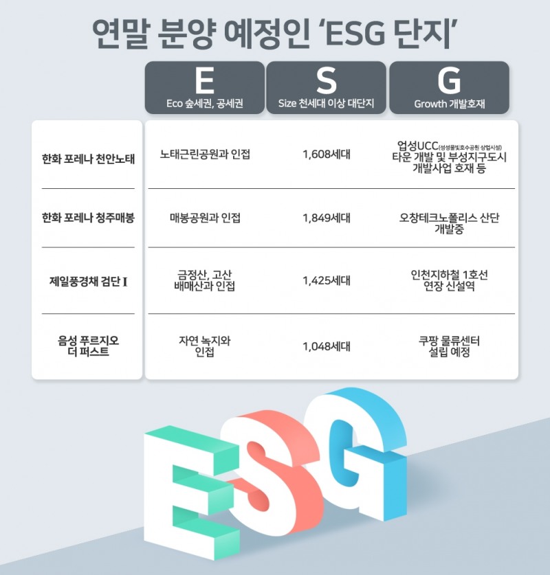 부동산시장도 ‘Eco(숲세권)·Size(대단지)·Growth(호재)’ 단지가 대세