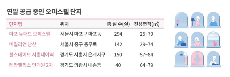 속도내는 소형 가구화…‘오피스텔’ 대세 주거상품 자리
