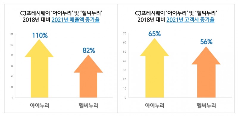 CJ프레시웨이, 키즈·시니어 시장 독주... “차별화 솔루션으로 승부”