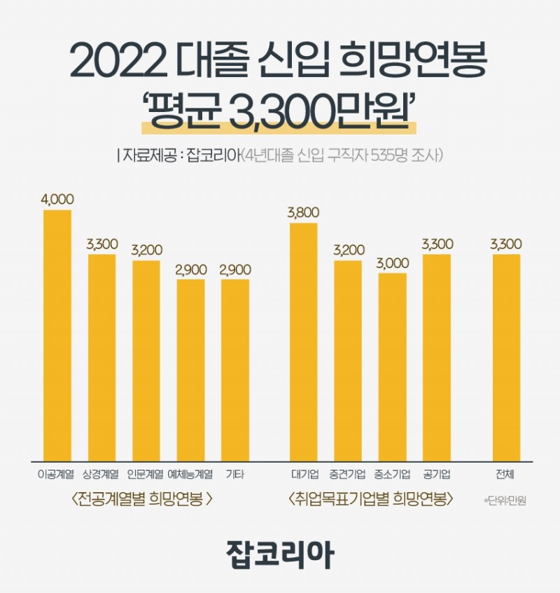 잡코리아, 내년 대졸 신입 희망연봉 ‘평균 3,300만원’